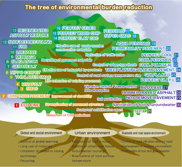 The tree of environmental burden reduction