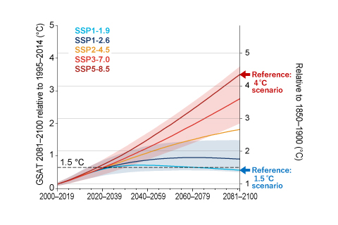 Prepared based on Summary of the IPCC Sixth Assessment Report - Combined Report, Ministry of the Environment, Government of Japan