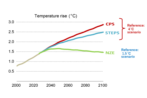 Prepared based on World Energy Outlook 2025 IEA