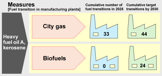 Fuel shift initiatives to achieve Scope 1 reductions