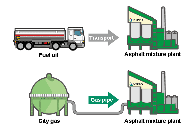 Fuel transition