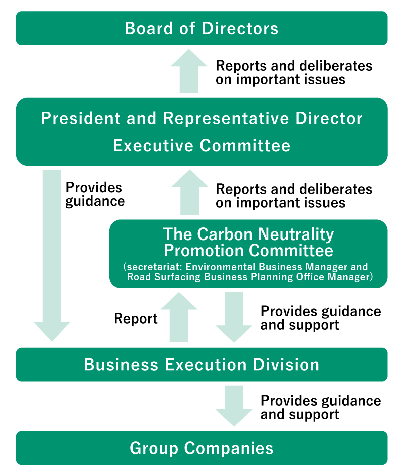 Governance system for climate change