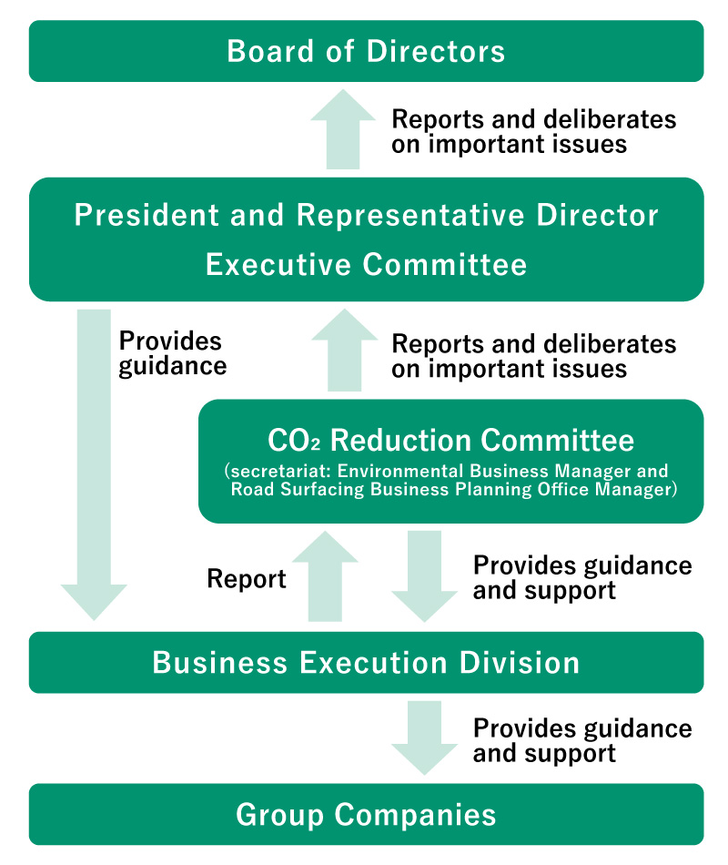 Governance system for climate change