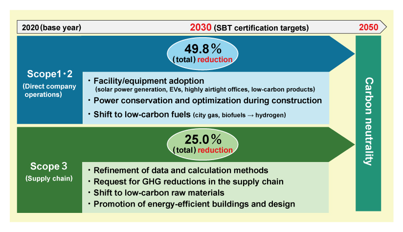 CO2 emissions reduction plan