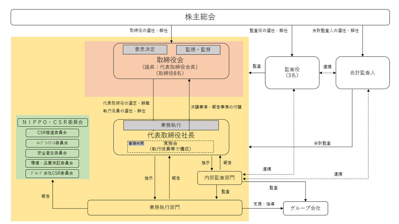コーポレート・ガバナンス体制図