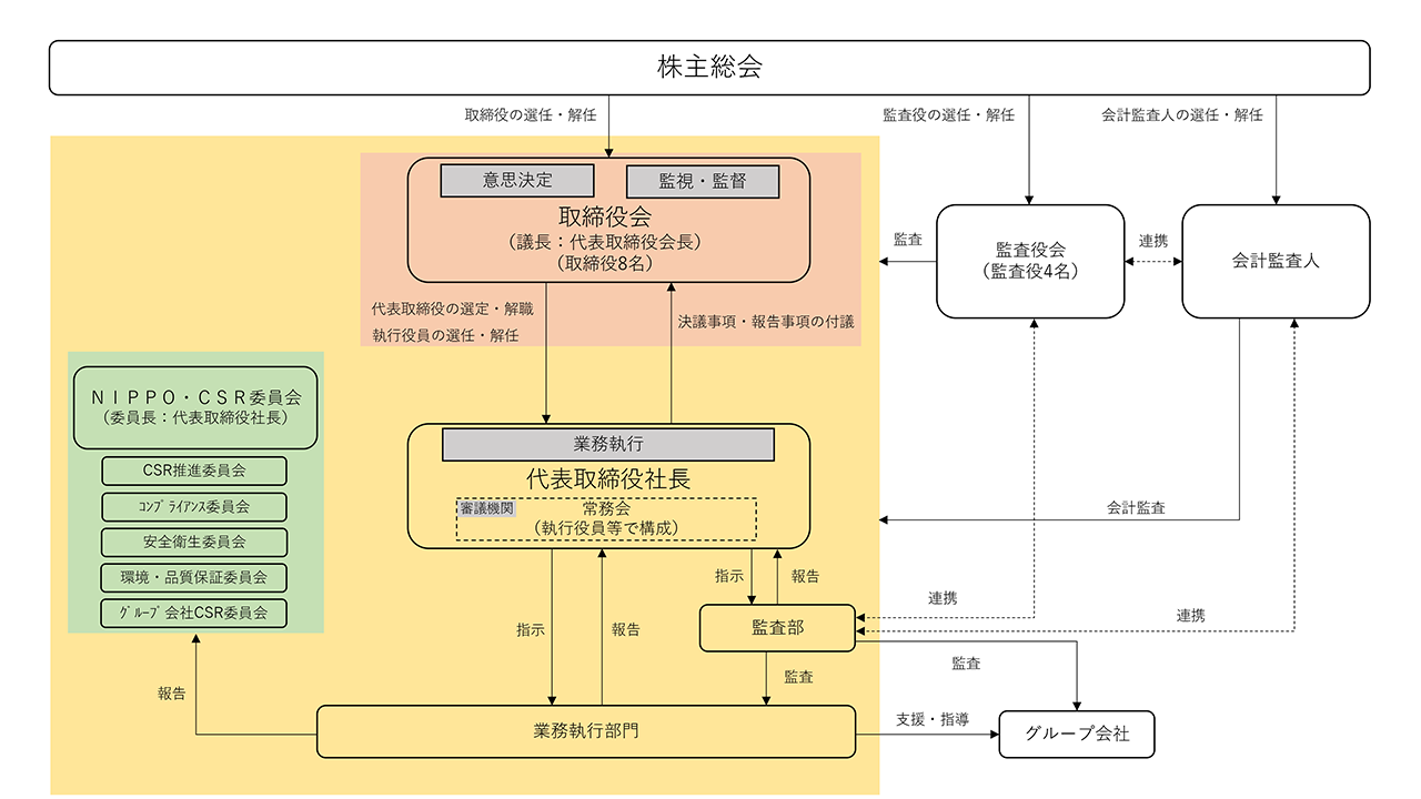 コーポレート・ガバナンス体制図