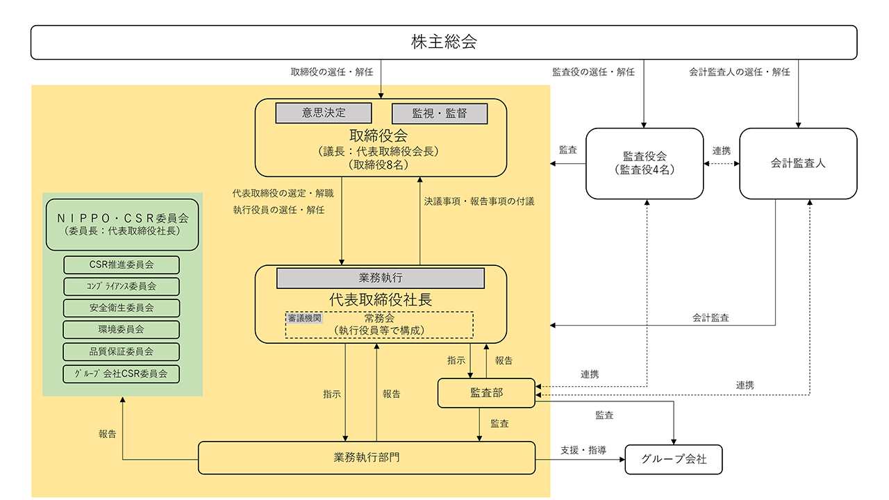 コーポレート・ガバナンス体制図