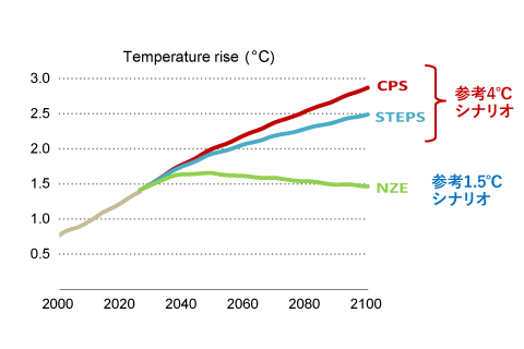 IEA「World Energy Outlook 2025」より作成