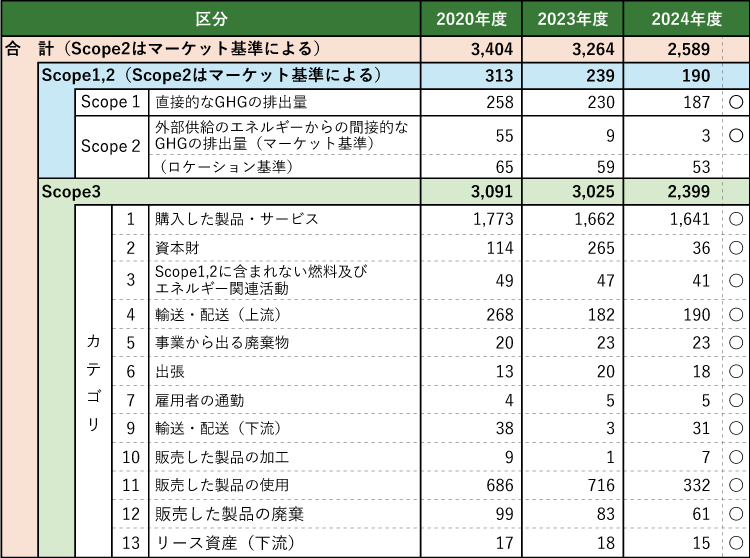 CO2排出量実績（Scope1、2および３）