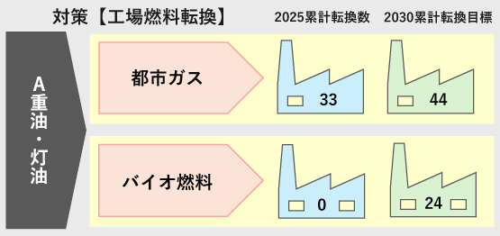 スコープ1削減に向けた、燃料転換の取り組み