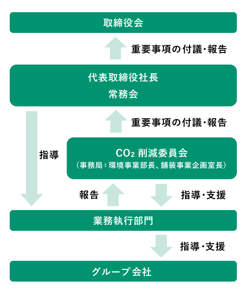 気候変動に関するガバナンス体制