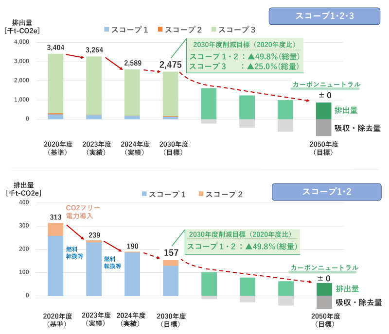 CO<sub>2</sub>排出量と削減実績・目標
