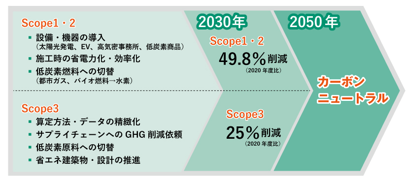 CO<sub>2</sub>排出量削減計画