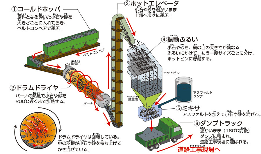 アスファルト合材工場の仕組みの図