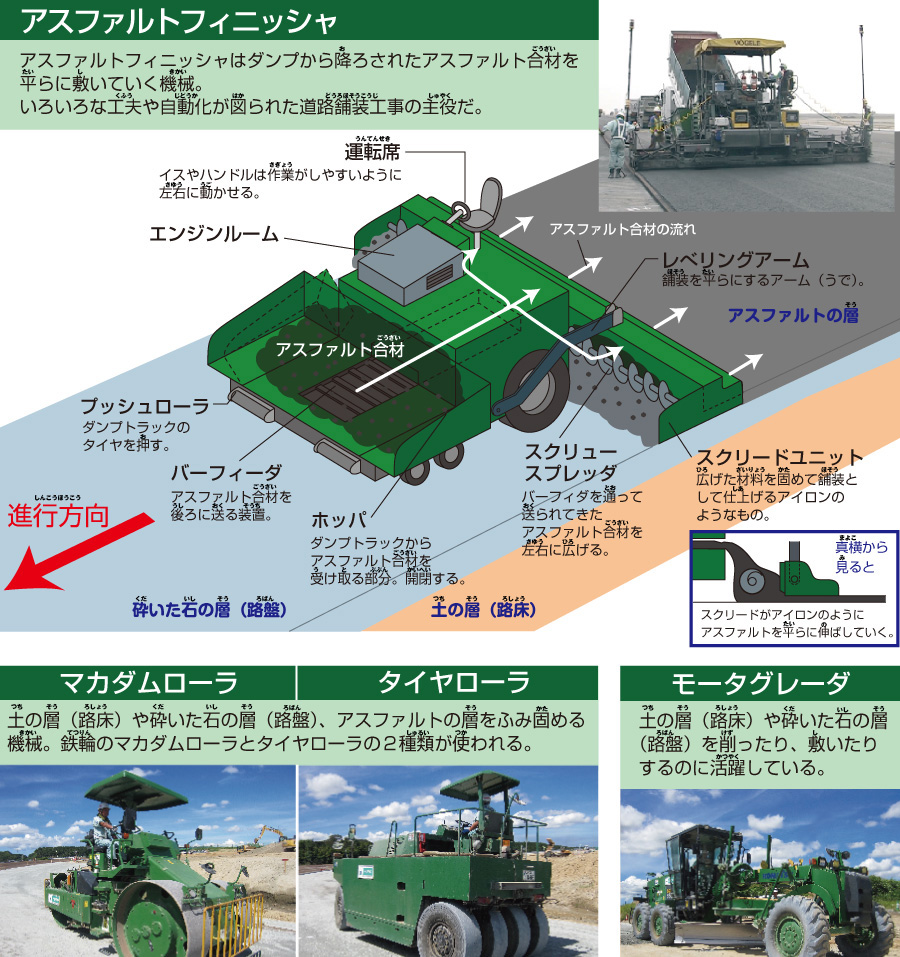 アスファルトフィニッシャの仕組みの図