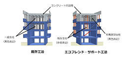 エコフレンド・サポート工法