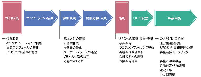 NIPPOのPFI事業への取り組み