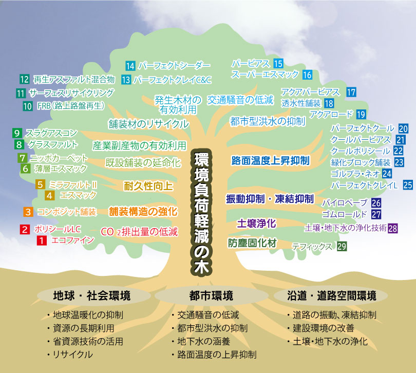 環境負荷軽減の木