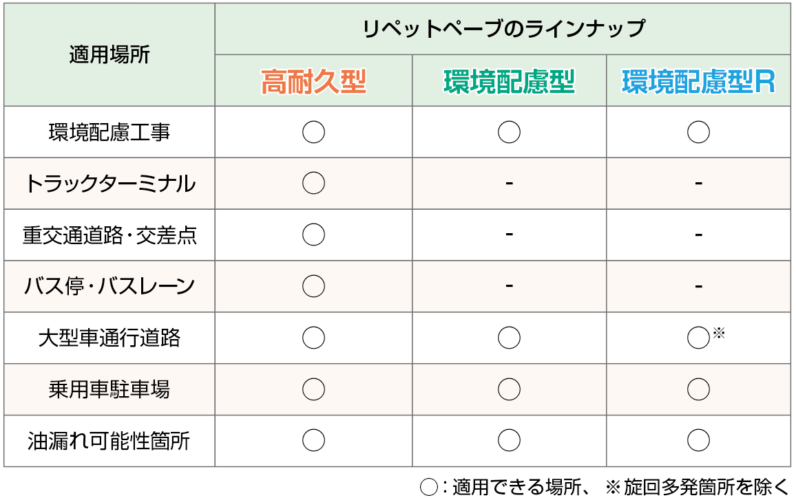 環境配慮工事,トラックターミナル,重交通道路・交差点,バス停,バスレーン,大型車通行道路,乗用車駐車場,油漏れ可能性箇所